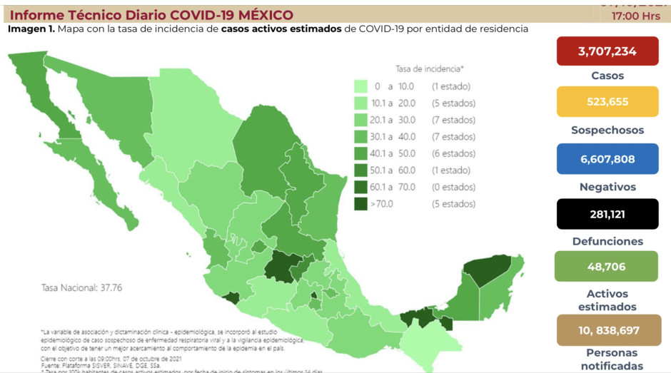 Suma México 3 millones 707 mil 234 casos de COVID-19
