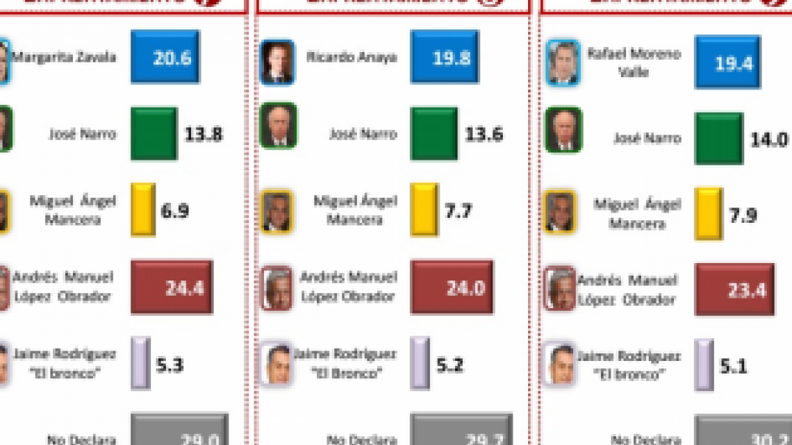 Los posibles presidenciables según Consulta Mitofsky