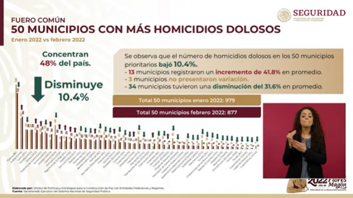 Registran homicidios dolosos en el país reducción del 26.4%: SSPC