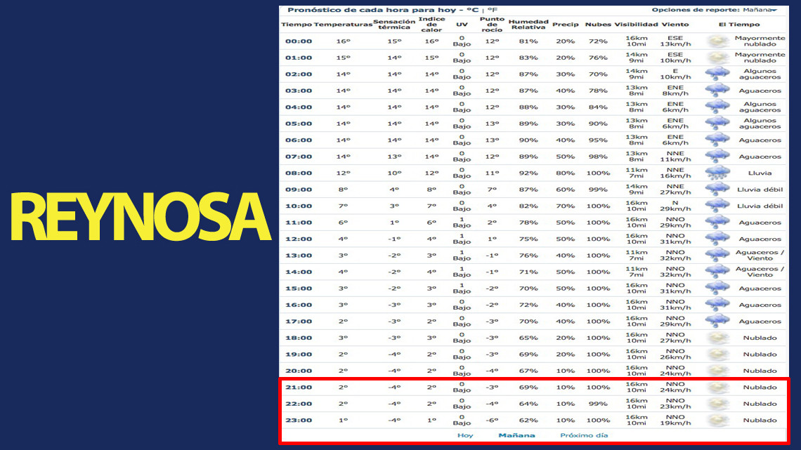 ¡Abrígate! Este martes se registrarán temperaturas de hasta -6 grados en Nuevo Laredo, Reynosa y Matamoros.