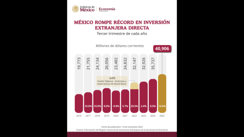 México alcanza récord histórico de Inversión Extranjera Directa