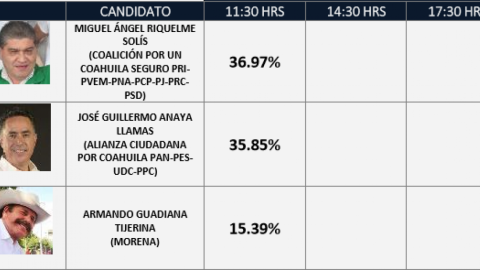 Encabeza Migual Ángel Riquelme encuestas de salida en Coahuila
