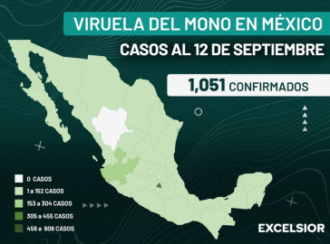 Viruela símica ya supera los mil casos en México 
