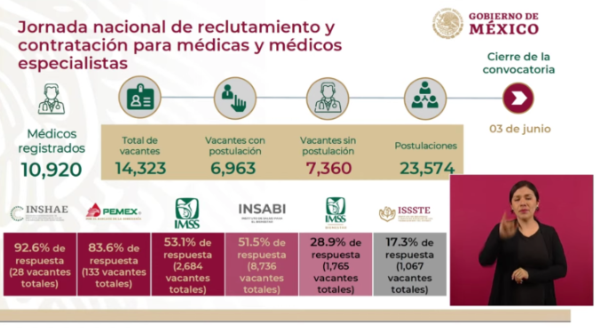 Tras convocatoria, más de 7 mil vacantes para médicos especialistas sin postulación: IMSS