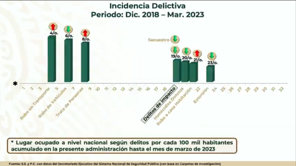 Robo en transporte, trata de personas y robo a casa-habitación a la alza en Puebla