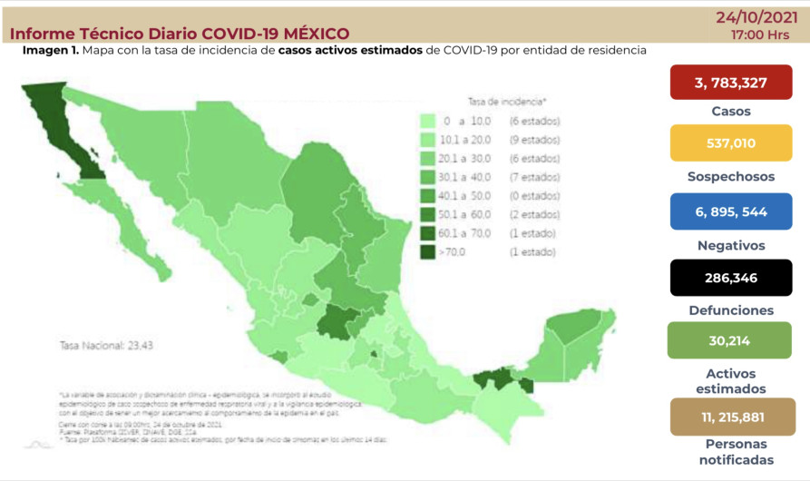 Suma México 3 millones 783 mil 327 casos de COVID-19