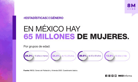 8M: Mujeres en México y sus características según el Inegi