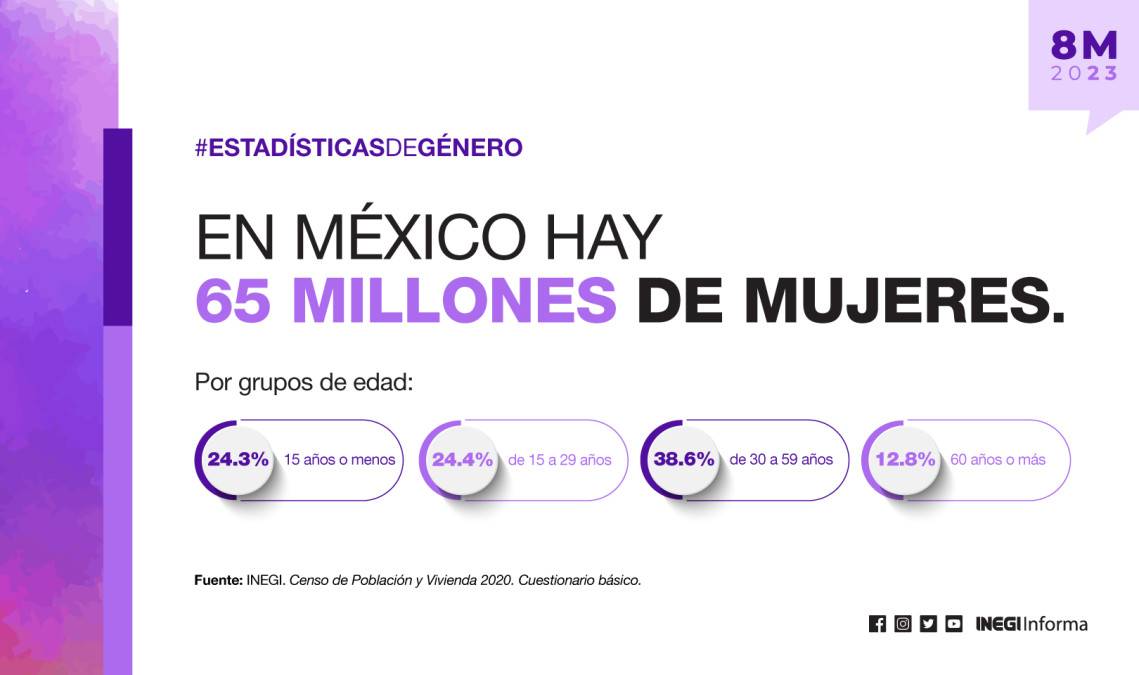 8M: Mujeres en México y sus características según el Inegi