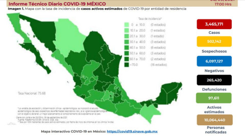Suma México 3 millones 465 mil 171 casos de COVID-19