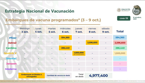 Recibe México 2.5 millones de dosis de vacunas de AstraZeneca emvasadas en el país 