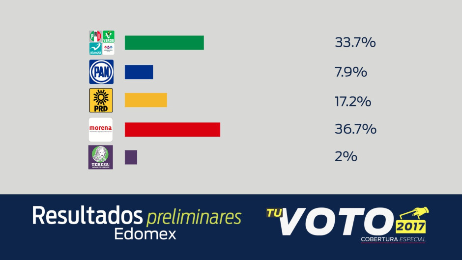 PREP registra a Morena como líder en votos