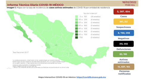 Suma México 5 millones 387 mil 854 casos de COVID-19