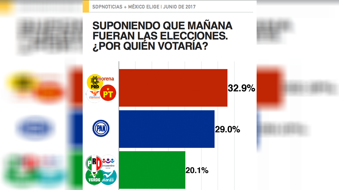 Encuesta de SDP da triunfo a PAN si va en alianza con PRD en 2018   