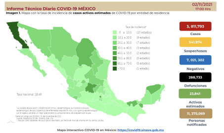 Suma México 3 millones 811 mil 793 casos de COVID-19
