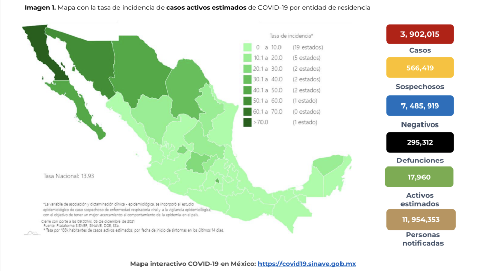 Suma México 3 millones 902 mil 015 casos de COVID-19