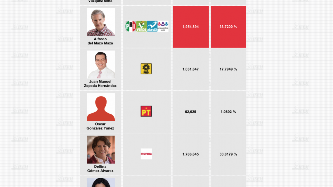 Del Mazo 33.72%, Delfina 30.81%: PREP