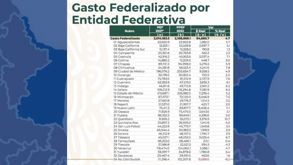 Tamaulipas será la entidad con menos incremento para el presupuesto en 2022