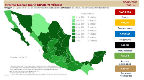 Suma México 3 millones 405 mil 294 casos de COVID-19