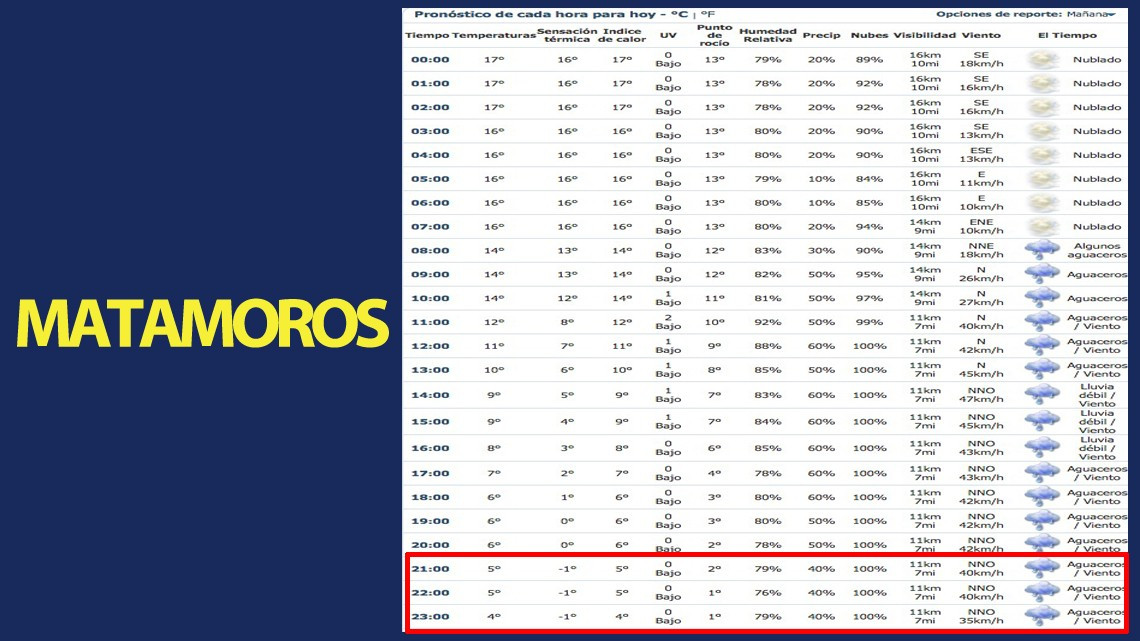 ¡Abrígate! Este martes se registrarán temperaturas de hasta -6 grados en Nuevo Laredo, Reynosa y Matamoros.