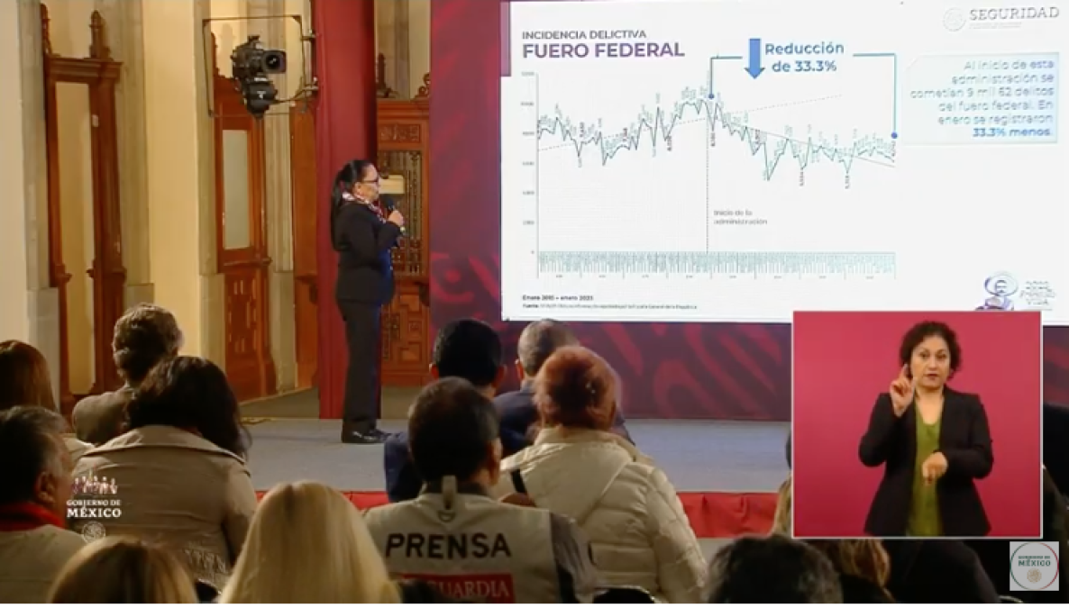 Incidencia delictiva del fuero federal bajó 33.3%: SSPC