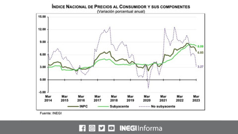 Inflación en México desacelera y llega a 6.85% en marzo