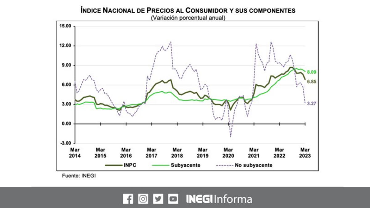 Inflación en México desacelera y llega a 6.85% en marzo
