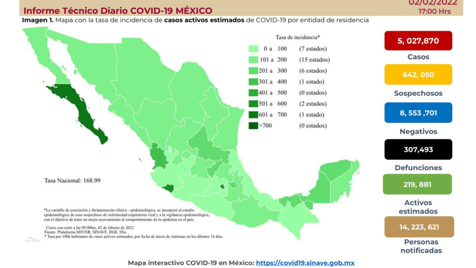 Suma México 5 millones 027 mil 870 casos de COVID-19