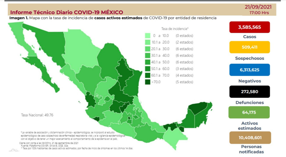Suma México 3 millones 585 mil 565 casos de COVID-19