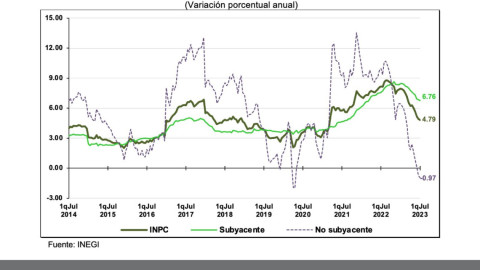 Inflación en México frena en 4.79% en primera quincena de julio