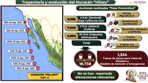 Sedena implementa fase preventiva de Plan DN-III por huracán Hilary: AMLO