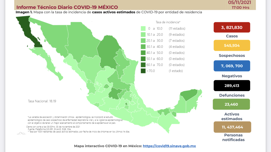 Suma México 3 millones 821 mil 830 casos de COVID-19