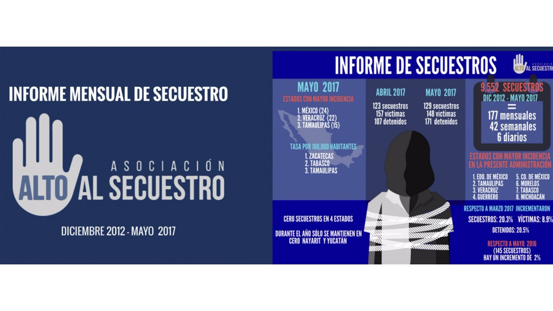 Aumento de secuestros aumenta en mayo