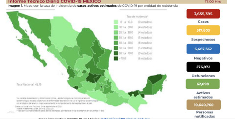 Suma México 3 millones 655 mil 395 casos de COVID-19