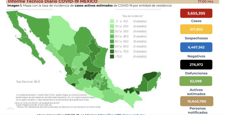 Suma México 3 millones 655 mil 395 casos de COVID-19