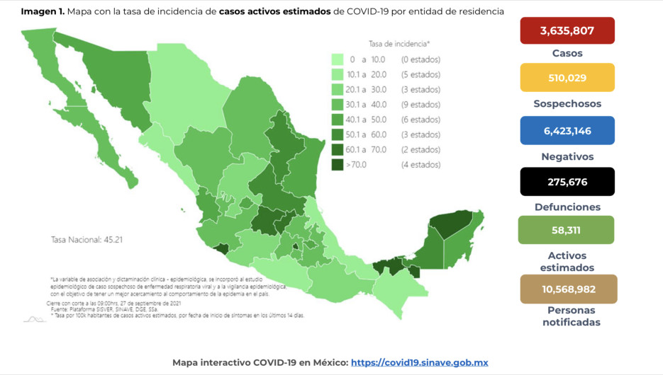Suma México 3 millones 635 mil 807 casos de COVID-19