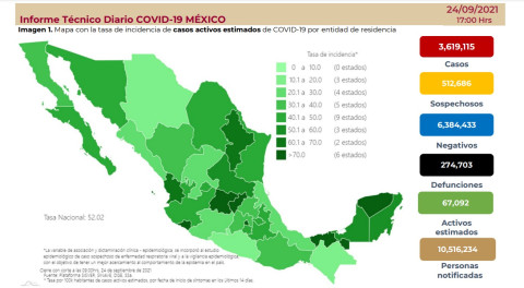 Suma México 3 millones 619 mil 115 casos de COVID-19