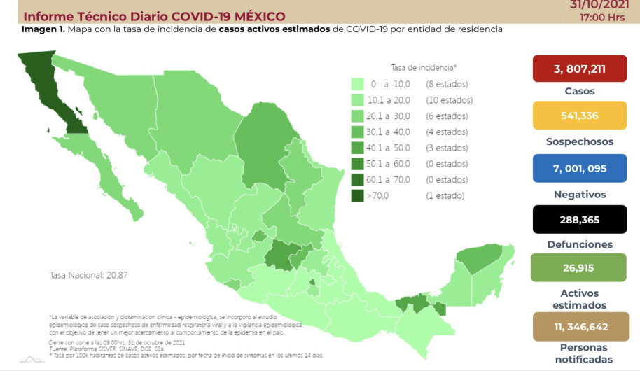 Suma México 3 millones 807 mil 211 casos de COVID-19