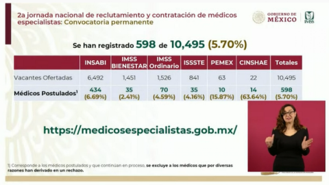 Jornada de reclutamiento de especialistas registra un avance del 5.7%: Zoé Robledo 
