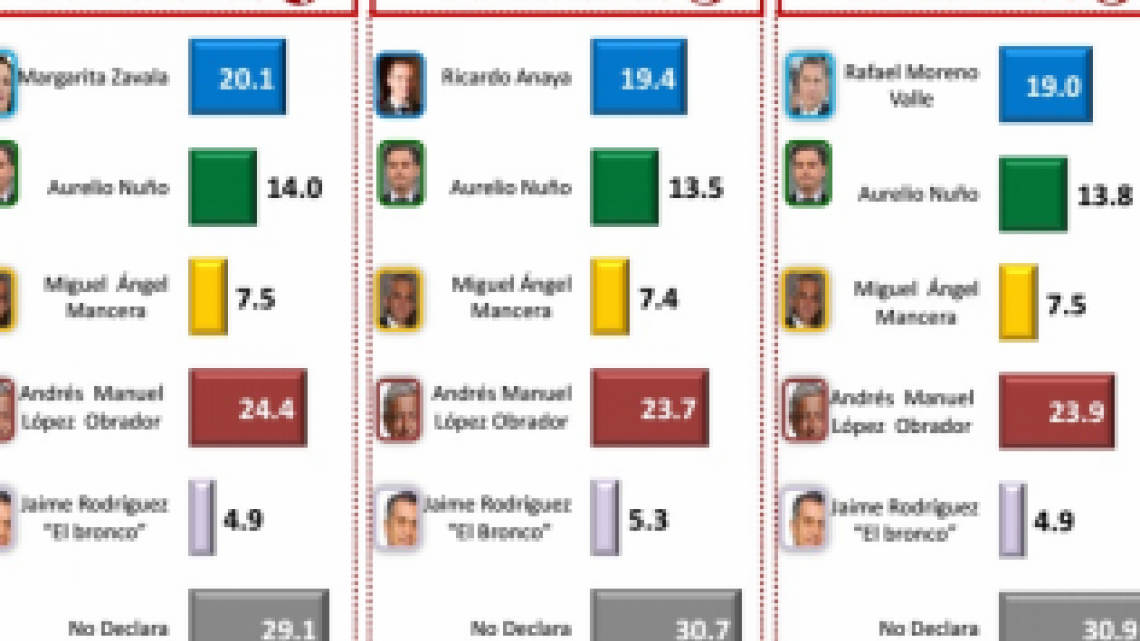 Los posibles presidenciables según Consulta Mitofsky
