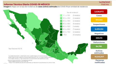 Suma México 3 millones 528 mil 972 casos de COVID-19