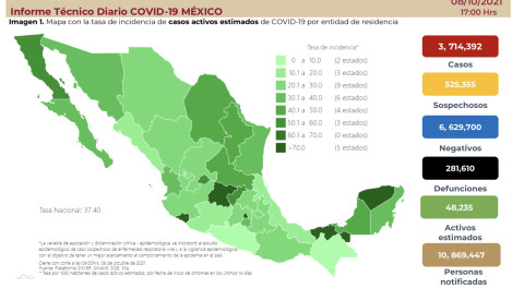 Suma México 3 millones 714 mil 392 casos de COVID-19