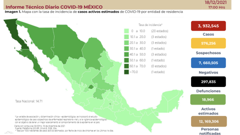 Suma México 3 millones 932 mil 545 casos de COVID-19