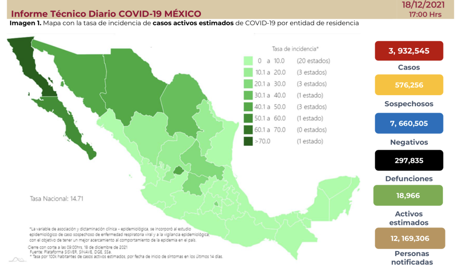 Suma México 3 millones 932 mil 545 casos de COVID-19