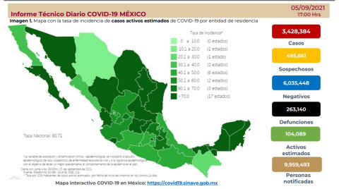 Suma México 3 millones 428 mil 384 casos de COVID-19