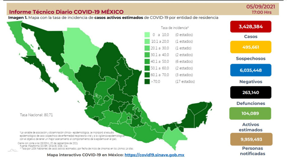 Suma México 3 millones 428 mil 384 casos de COVID-19