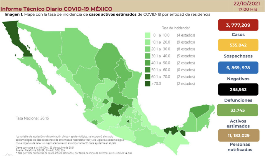 Suma México 3 millones 777 mil 209 casos de COVID-19
