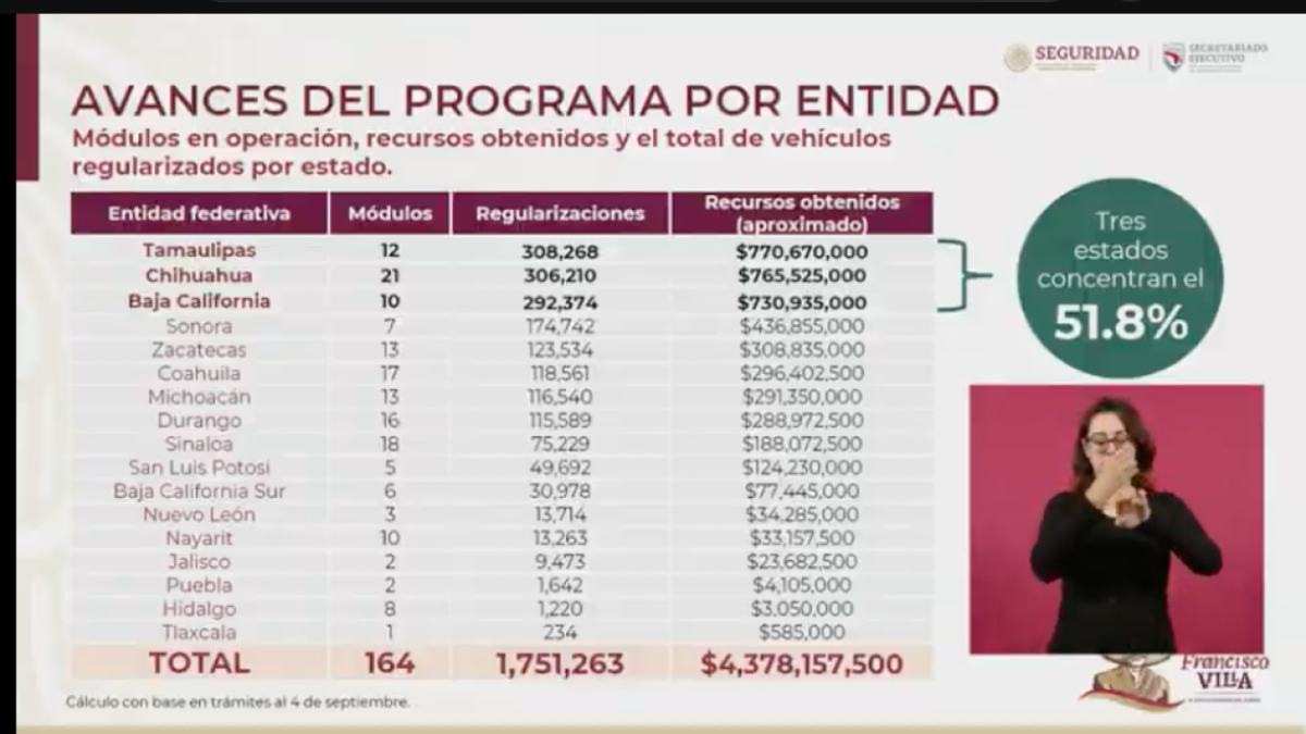 Se han regularizado más de 1.7 millones de autos 'chocolate' en el país: SSPC