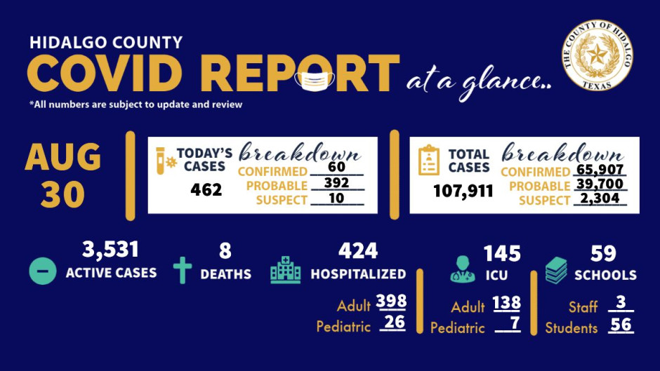 Registra Hidalgo, TX 462 nuevos casos de COVID-19