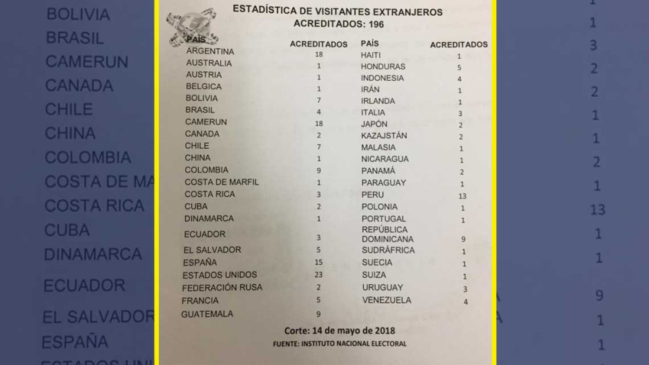 Cerca de 200 extranjeros fungirán como observadores en elecciones