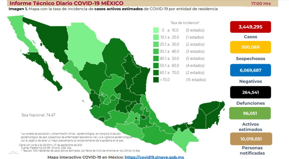 Suma México 3 millones 449 mil 295 casos totales